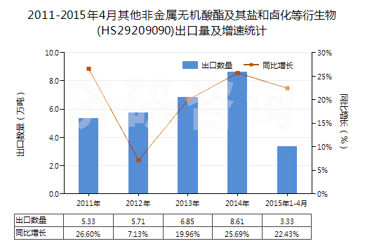 2011-2015年4月其他非金屬無(wú)機(jī)酸酯及其鹽和鹵化等衍生物(HS29209090)出口量及增速統(tǒng)計(jì)